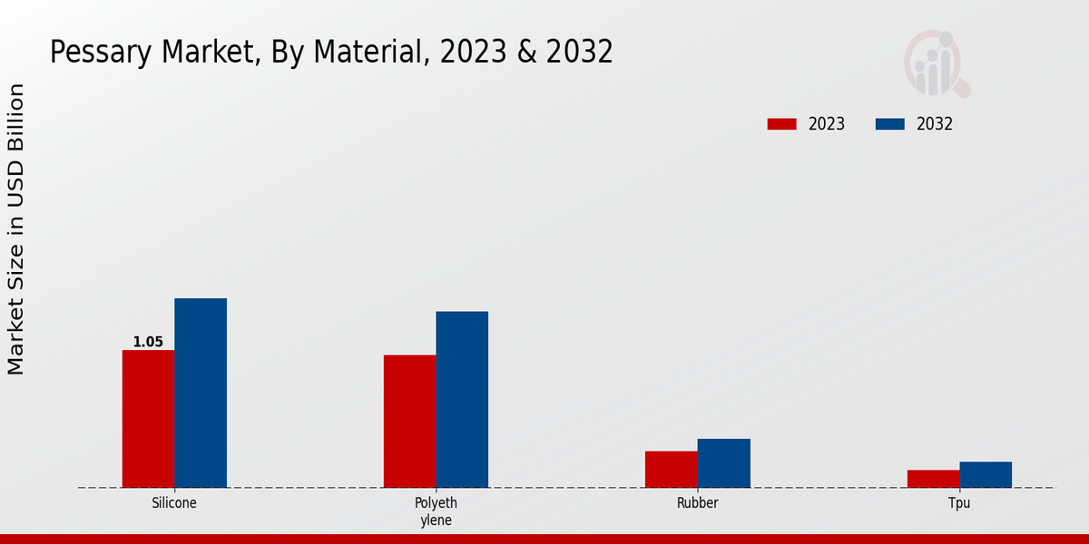 Pessary Market Material Insights  