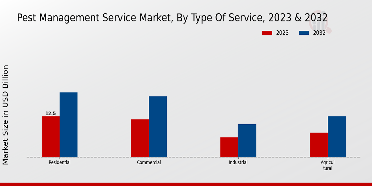 Pest Management Service Market Segments