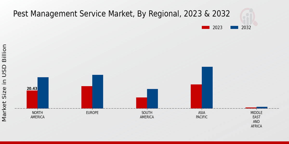 Pest Management Service Market Regional