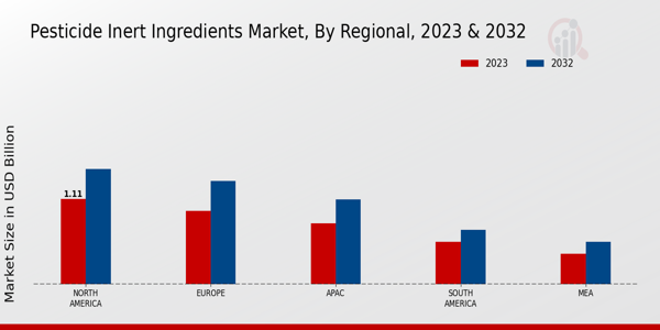 Pesticide Inert Ingredients Market Regional Insights