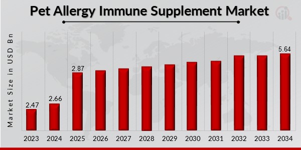 Pet Allergy Immune Supplement Market Overview