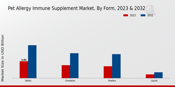 Pet Allergy Immune Supplement Market Form Insights