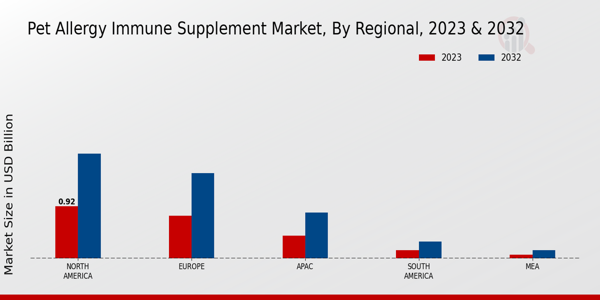 Pet Allergy Immune Supplement Market Regional Insights