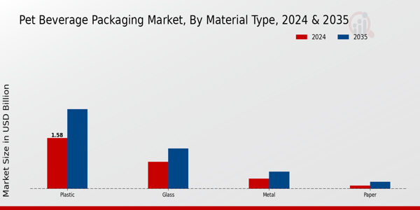 Pet Beverage Packaging Market Segment