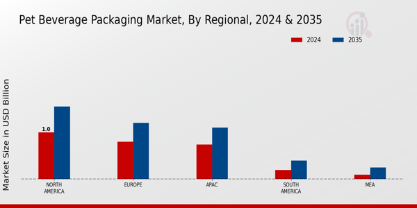 Pet Beverage Packaging Market Region