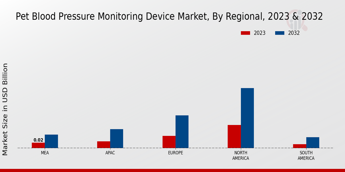 Pet Blood Pressure Monitoring Device Market Regional Insights