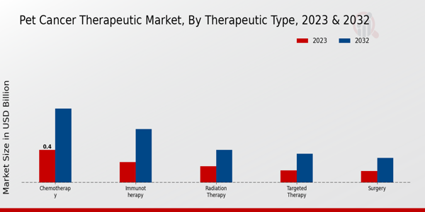 Pet Cancer Therapeutic Market Therapeutic Type Insights