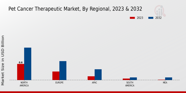 Pet Cancer Therapeutic Market Regional Insights