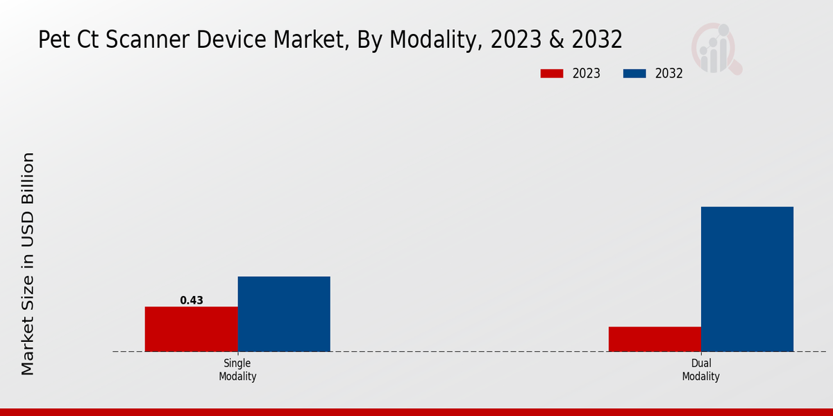 PET and CT Scanner Device Market Modality Insights  