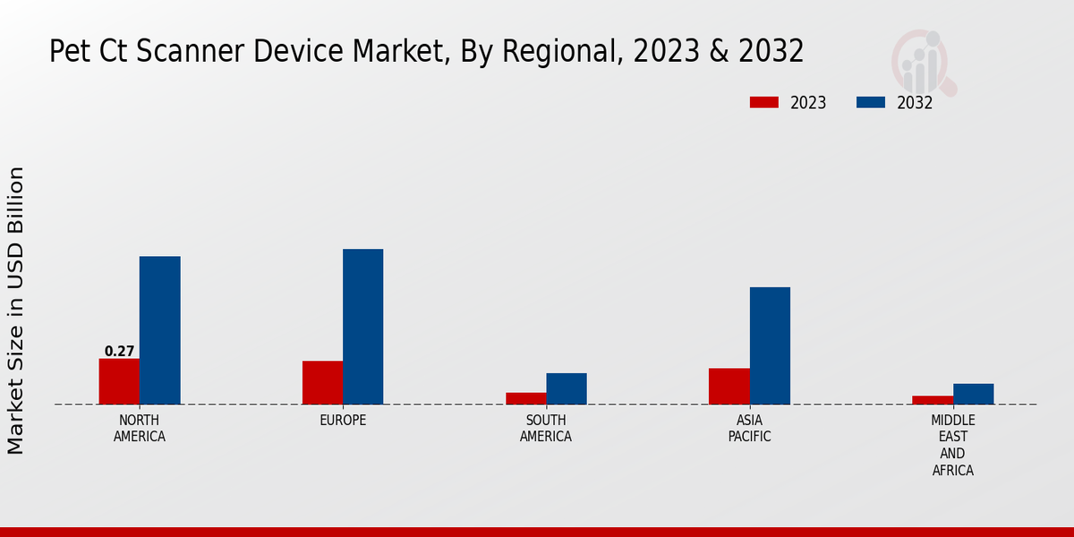 PET and CT Scanner Device Market Regional Insights  