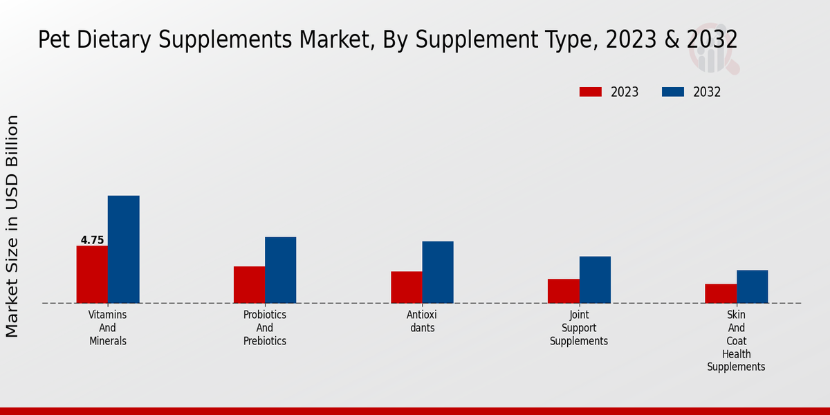 Pet Dietary Supplements Market Segments