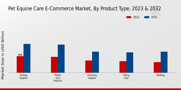 Pet Equine Care E-Commerce Market Product Type Insights