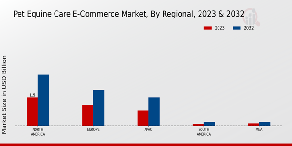 Pet Equine Care E-Commerce Market Regional Insights