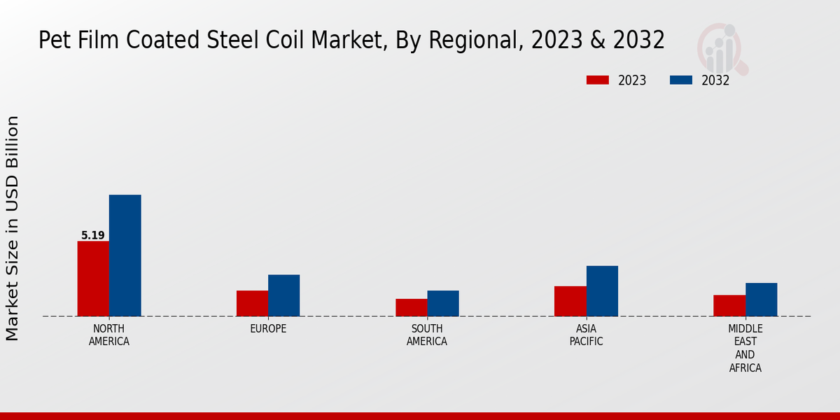 Pet Film Coated Steel Coil Market, By Regional, 2023 & 2032 (USD billion)