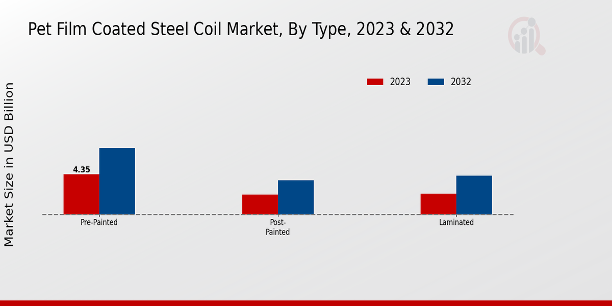 Pet Film Coated Steel Coil Market, By Type, 2023 & 2032 (USD billion)