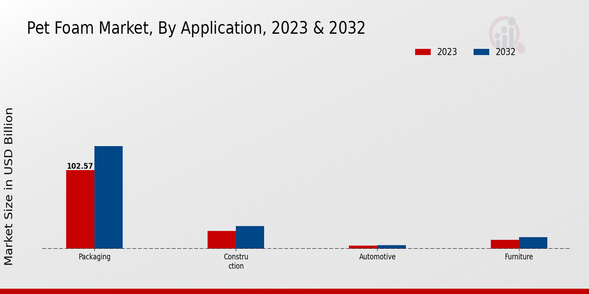 PET Foam  Market Application