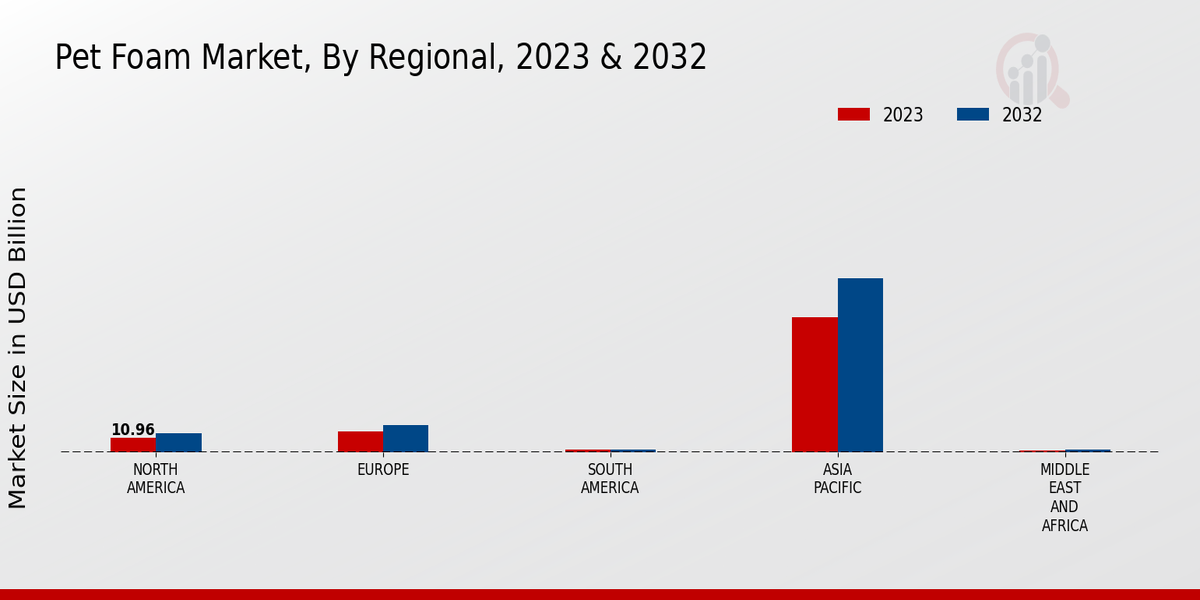 PET Foam  Market Regional