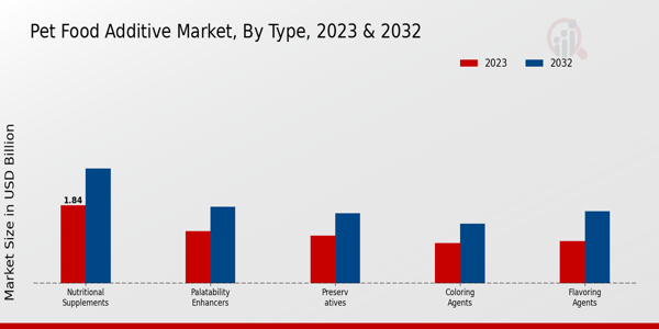 Pet Food Additive Market Type Insights