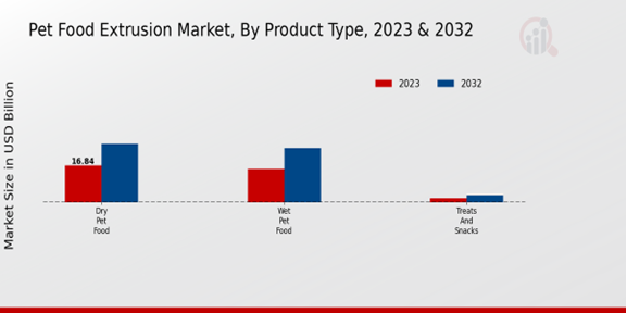 Pet Food Extrusion Market By Product Type 2023-2032