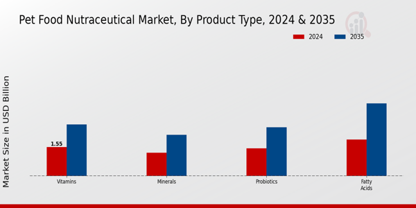 Pet Food Nutraceutical Market Product Type Insights  