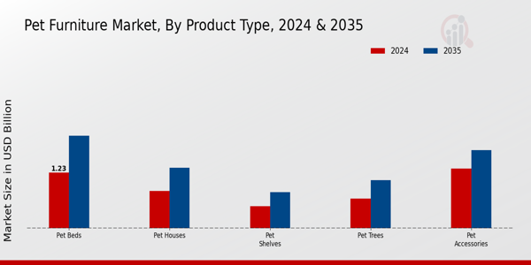 Pet Furniture Market Product Type Insights  