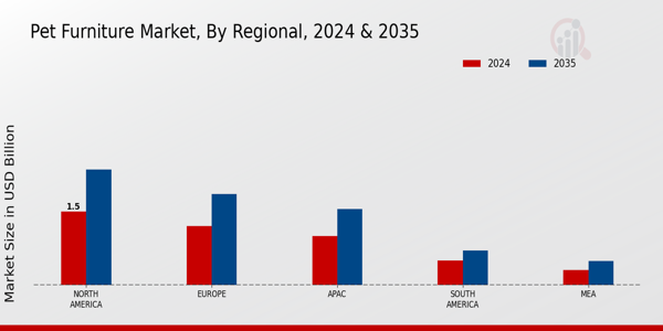 Pet Furniture Market Regional Insights  