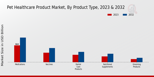 Pet Healthcare Product Market Product Type Insights