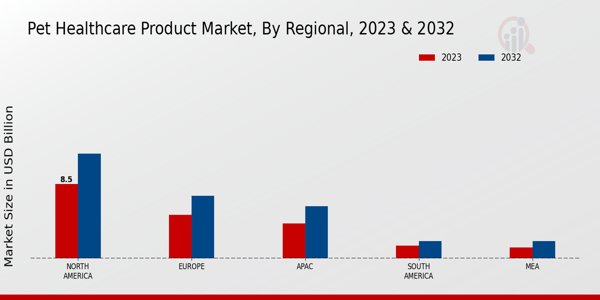 Pet Healthcare Product Market Regional Insights