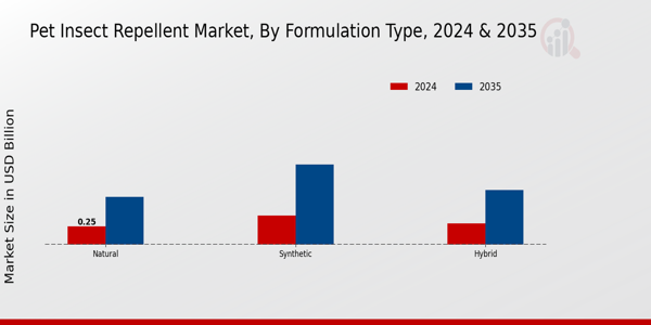 Pet Insect-Repellent Market Formulation Type Insights  