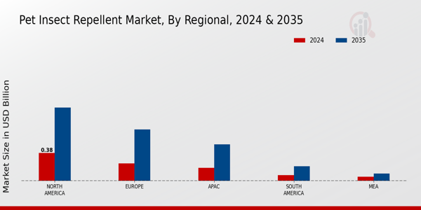 Pet Insect-Repellent Market Regional Insights  