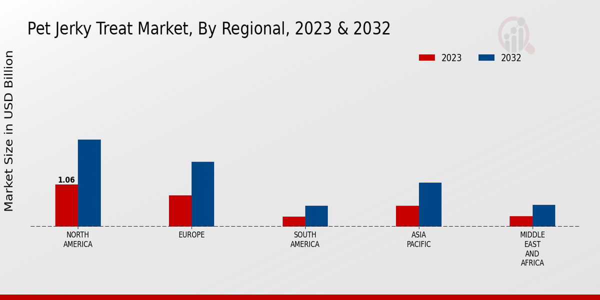 Pet Jerky Treat Market Regional Insights   