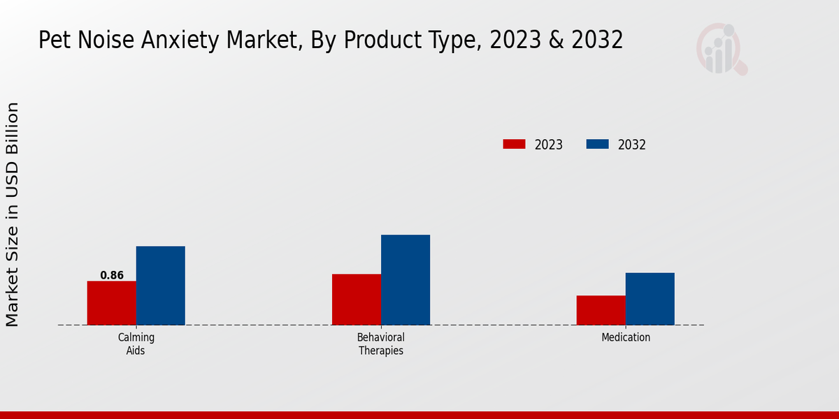 Pet Noise Anxiety Market Product Type Insights