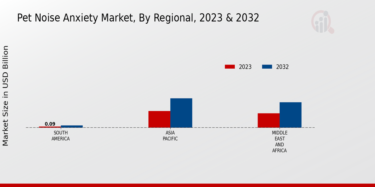 Pet Noise Anxiety Market Regional Insights