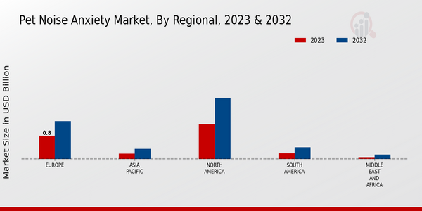 Pet Noise Anxiety Market, by Region