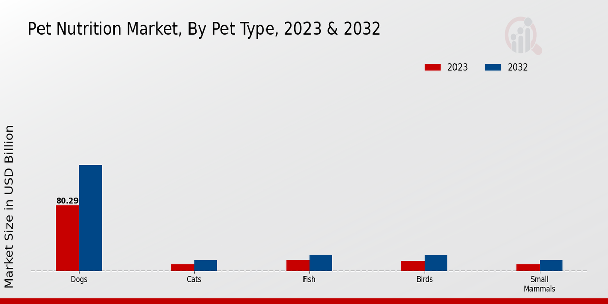 Pet Nutrition Market Pet Type Insights  