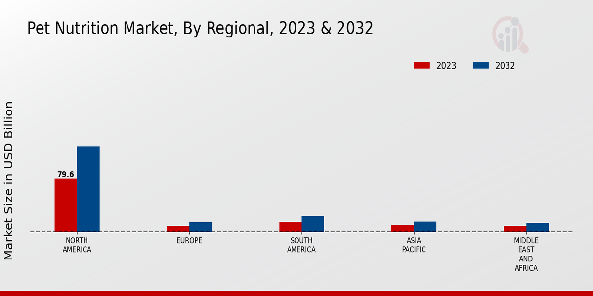 Pet Nutrition Market Regional Insights  