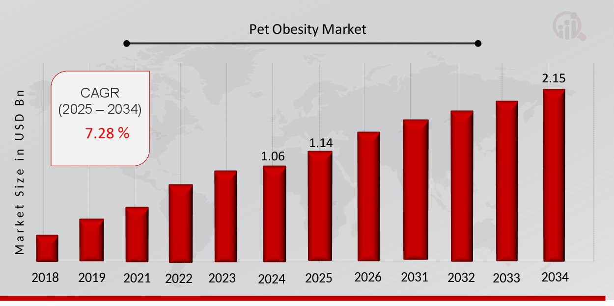 Pet Obesity Market Overview 2025-2034