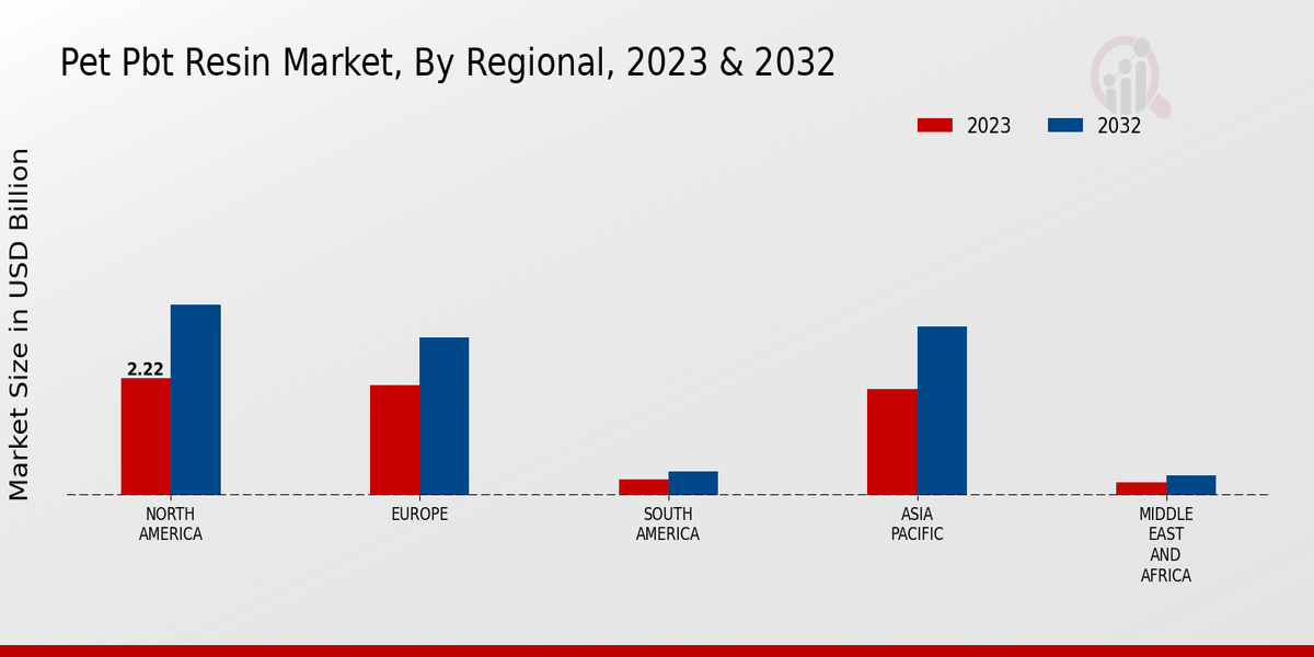 Pet PBT Resin Market By Regional