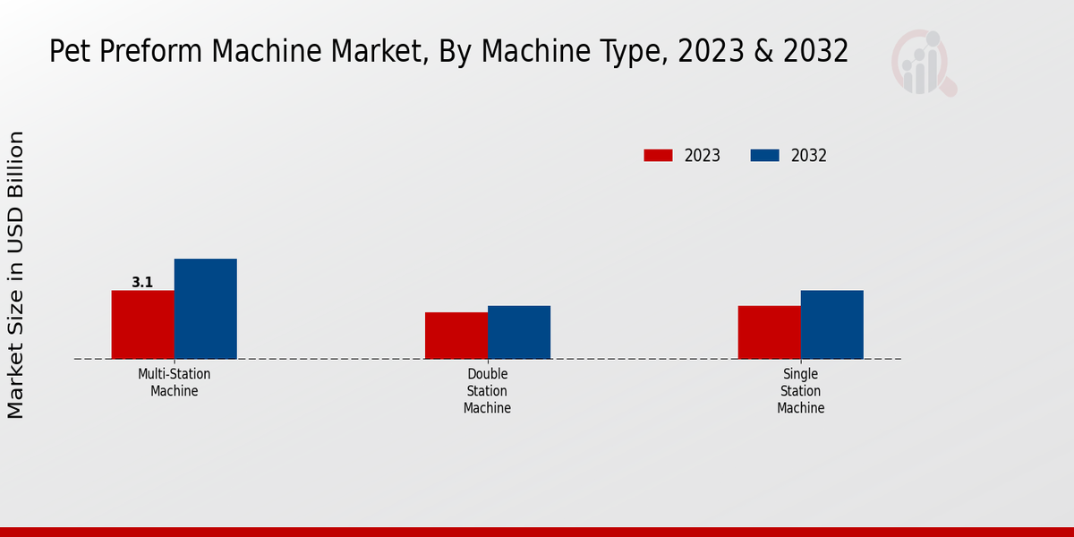 Pet Preform Machine Market Segments