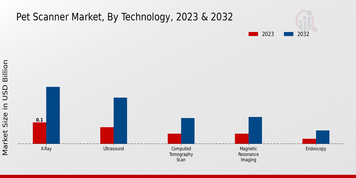 Pet Scanner Market Technology Insights  