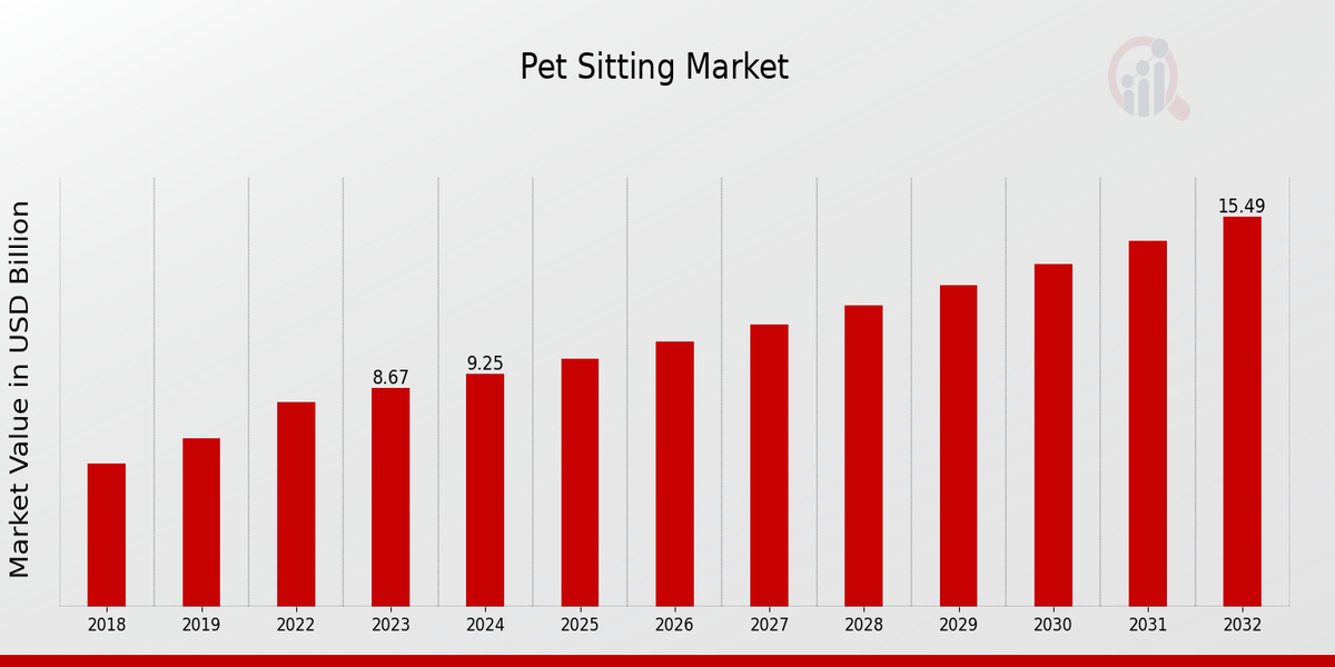 Pet Sitting Market Overview