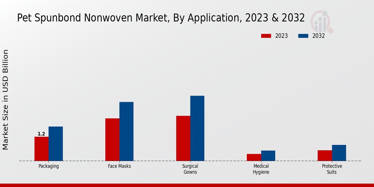 Pet Spunbond Nonwoven Market By Application