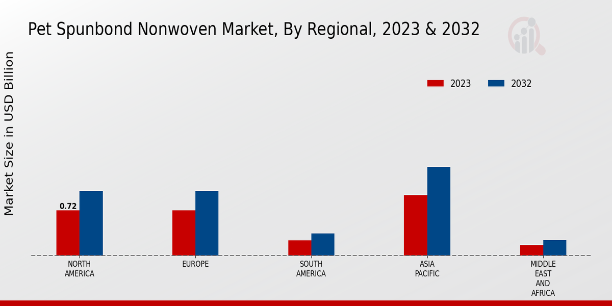 Pet Spunbond Nonwoven Market By Regional