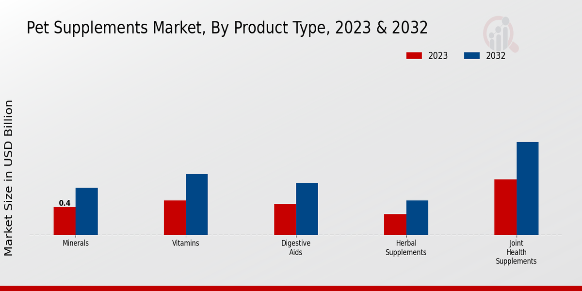 Pet Supplements Market Product Type Insights  