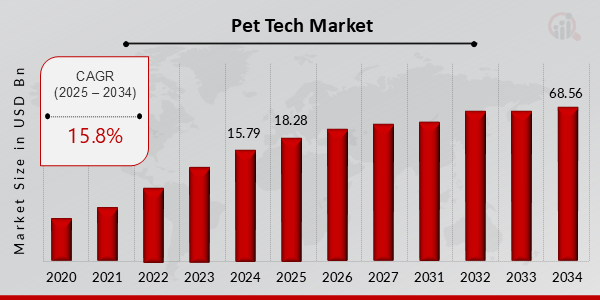 Pet Tech Market