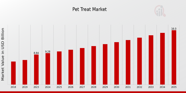 Global Pet Treat Market Overview