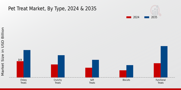 Pet Treat Market Type Insights  