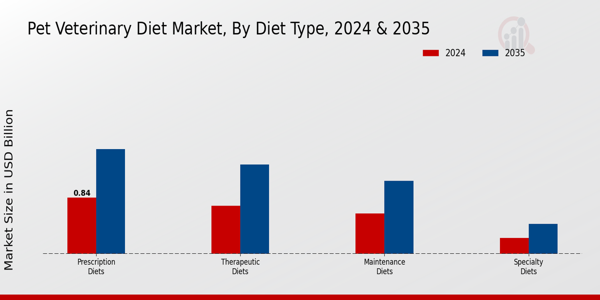 Pet Veterinary Diet Market Diet Type Insights  