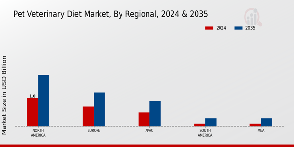 Pet Veterinary Diet Market Regional Insights  