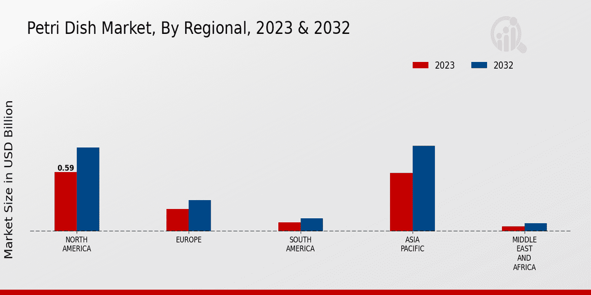 Petri Dish Market Regional